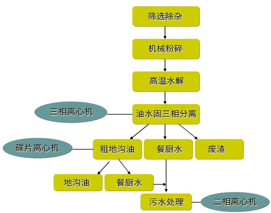浙江正達(dá)-三相臥式離心機(jī),餐廚垃圾處理工藝流程 餐廚垃圾三相離心機(jī)(圖2)